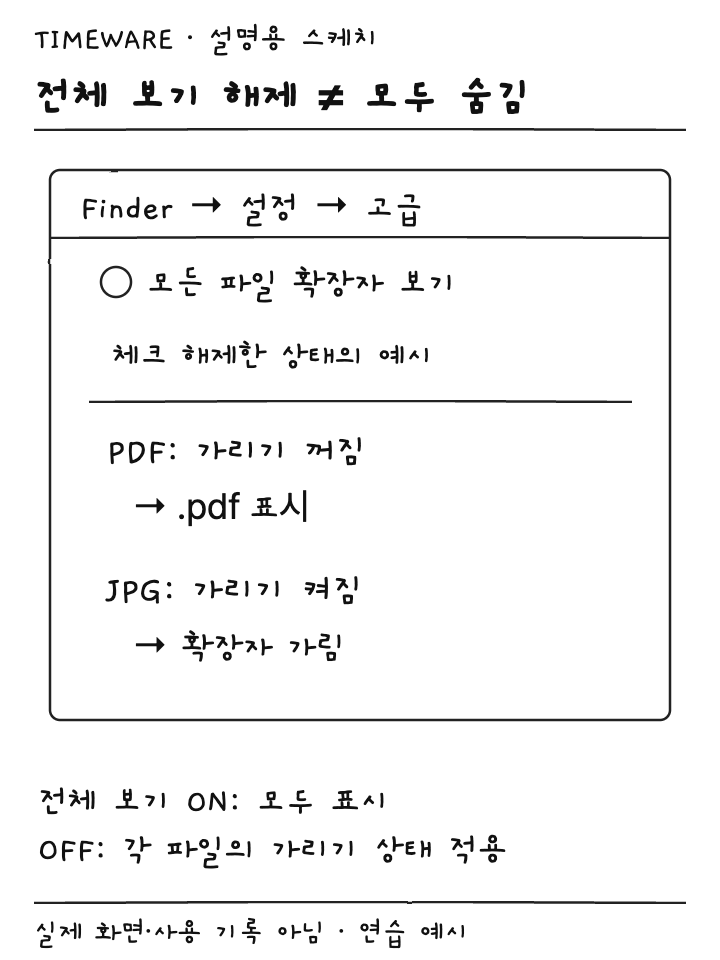 전체 확장자 보기 해제 시 PDF는 표시 JPG는 가림이라는 파일별 결과의 설명용 스케치