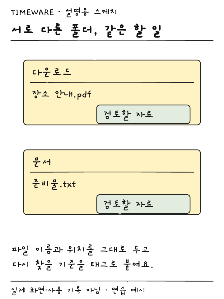 다운로드의 장소 안내 PDF와 문서 폴더의 준비물 텍스트에 같은 태그를 붙이는 설명용 스케치