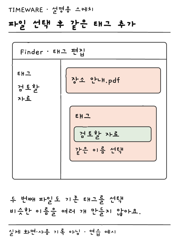 Finder 파일 선택과 태그 편집 입력에 검토할 자료를 지정하는 설명용 스케치