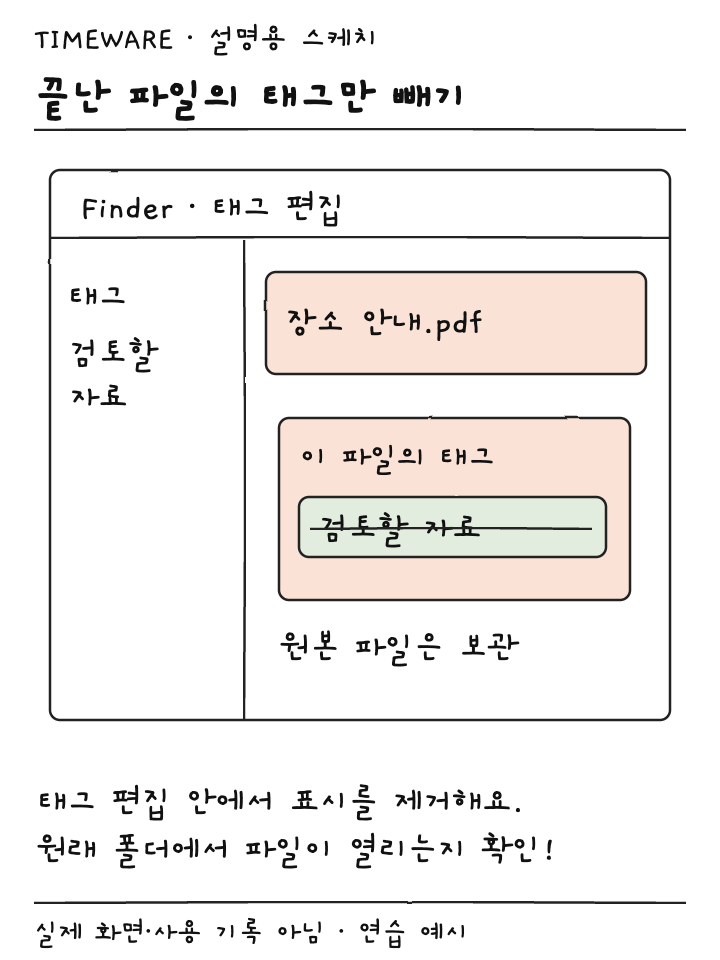 장소 안내 파일의 태그 편집에서 검토할 자료 표시만 지우고 원본은 보관하는 설명용 스케치