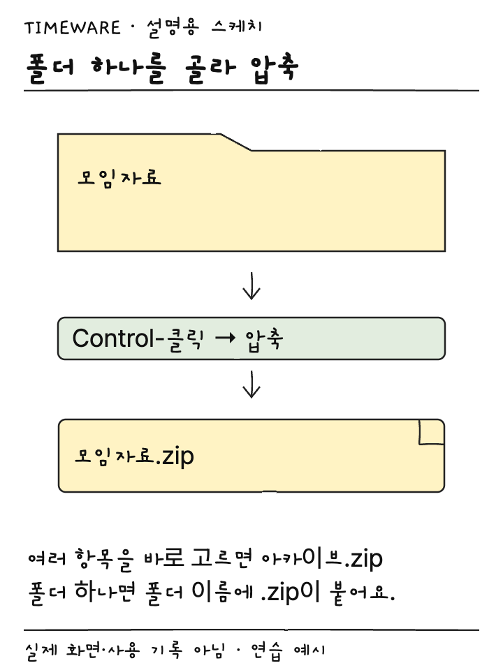 모임자료 폴더를 Control 클릭해 같은 이름의 ZIP을 만드는 설명용 스케치
