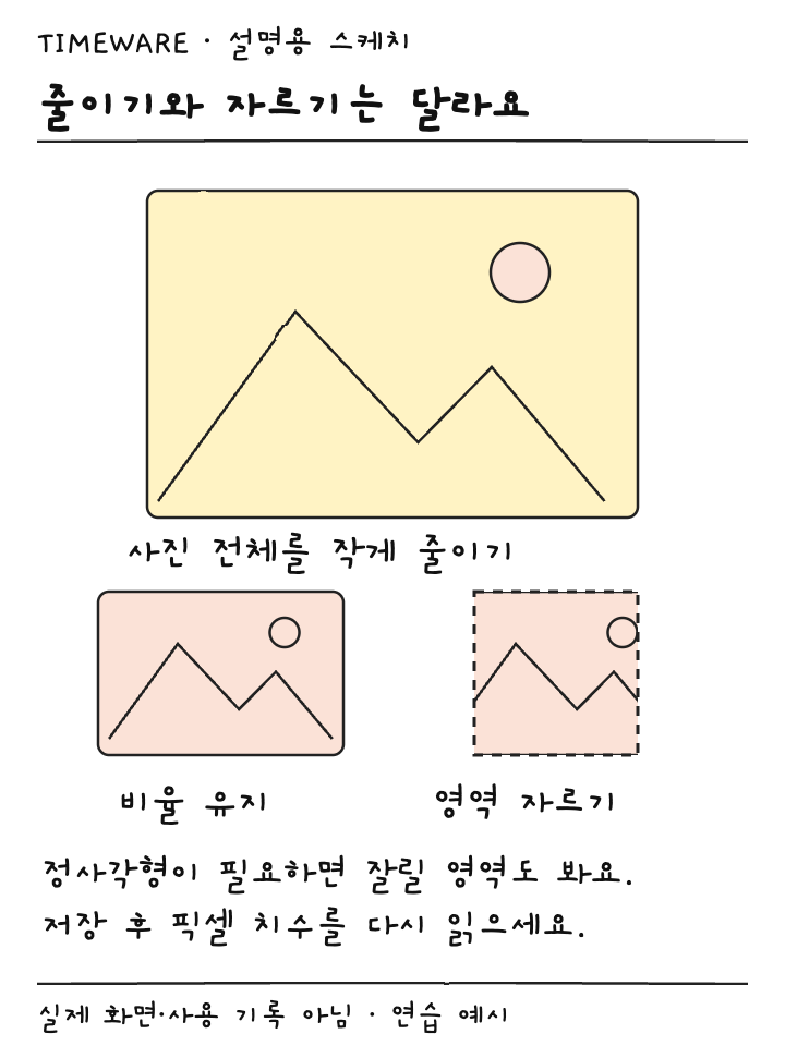 전체 사진의 비율 유지 축소와 일부 영역 자르기를 비교하는 설명용 스케치