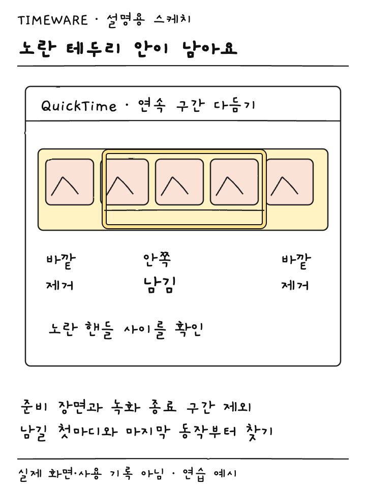 영상 막대의 노란 테두리 안쪽은 남김 바깥 양쪽은 제거로 표시한 설명용 스케치