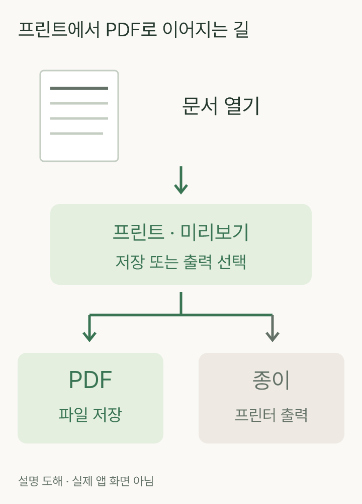 문서가 프린트 미리보기를 거쳐 PDF 파일과 종이 출력으로 갈라지며 PDF 저장 경로가 강조된 도해