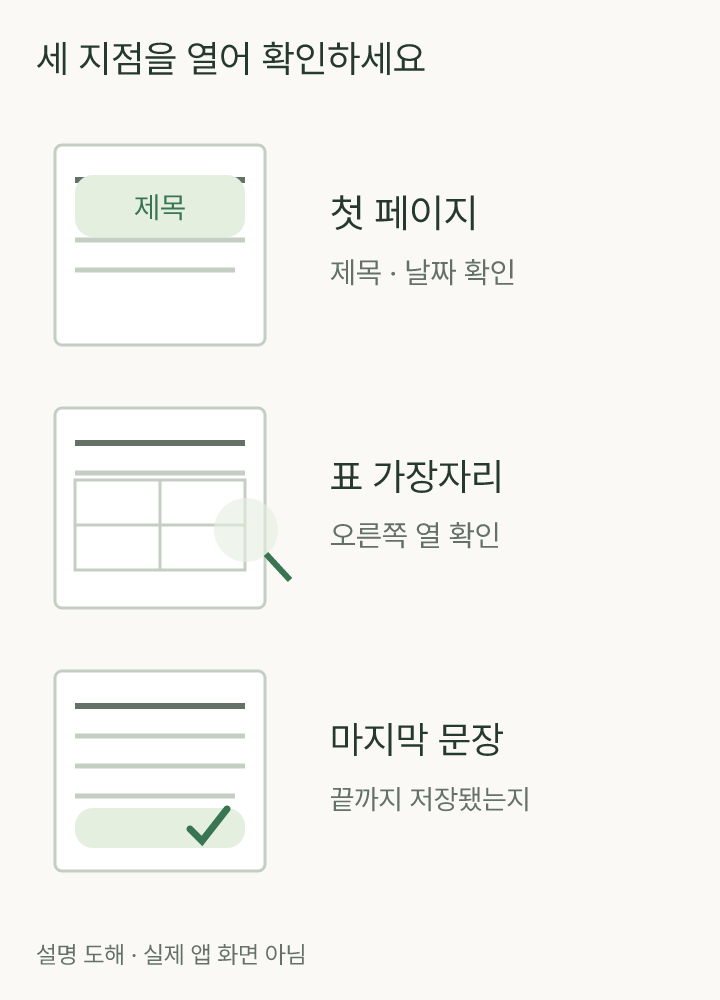 세 장의 PDF에서 첫 장 제목, 가운데 표의 오른쪽 끝, 마지막 장의 내용 끝을 돋보기로 확인하는 점검 도해