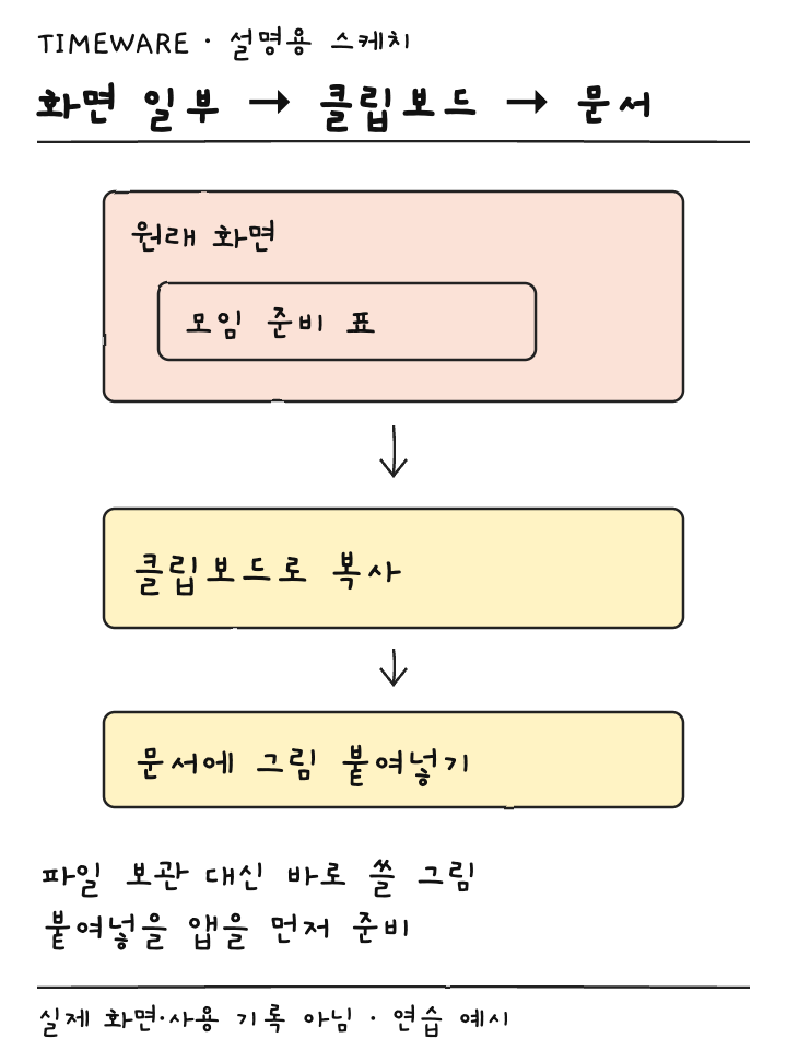 모임 준비 표의 선택 영역을 클립보드로 보내 문서에 붙이는 흐름의 설명용 스케치