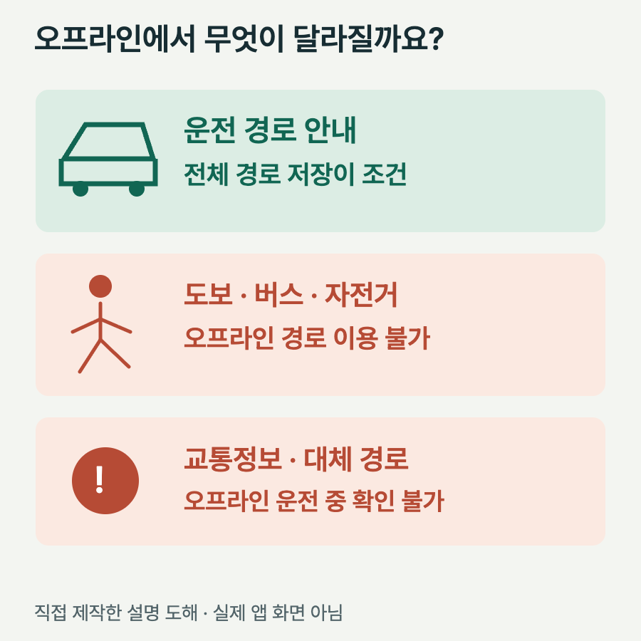 오프라인 운전 안내는 전체 경로를 저장해야 하며 도보 버스 자전거 경로와 실시간 교통정보는 별도 준비가 필요함을 비교한 도해