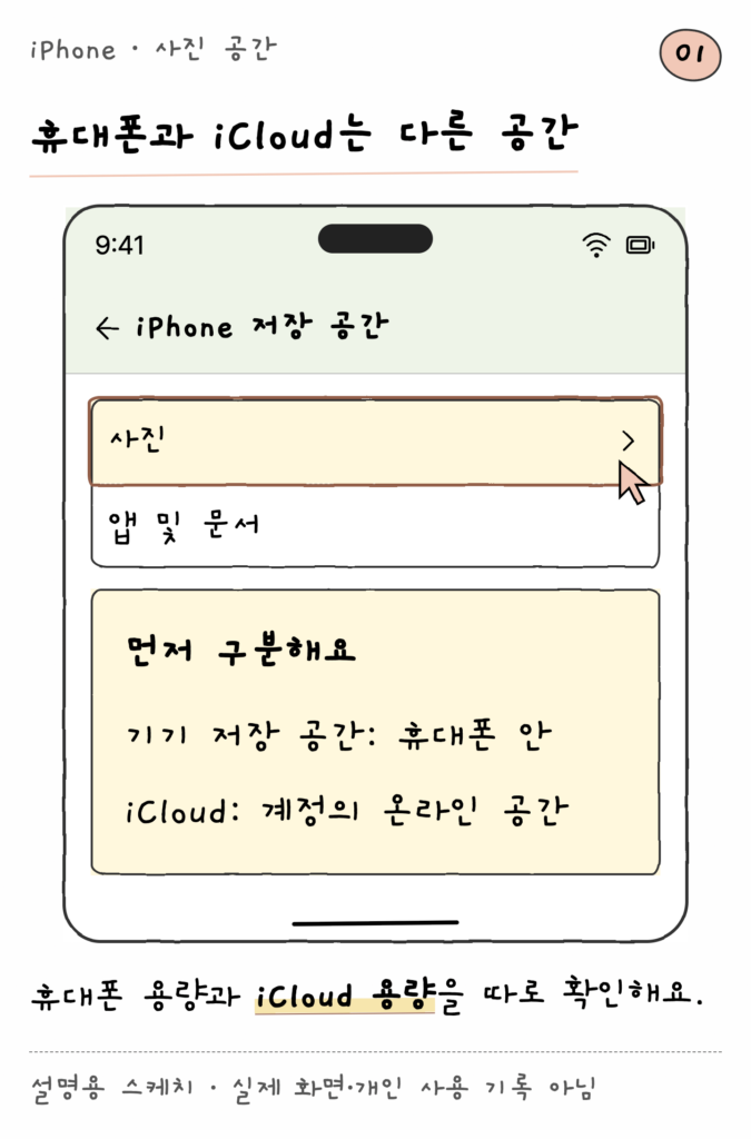 iPhone · 사진 공간 — 휴대폰과 iCloud는 다른 공간 (설명용 스케치)