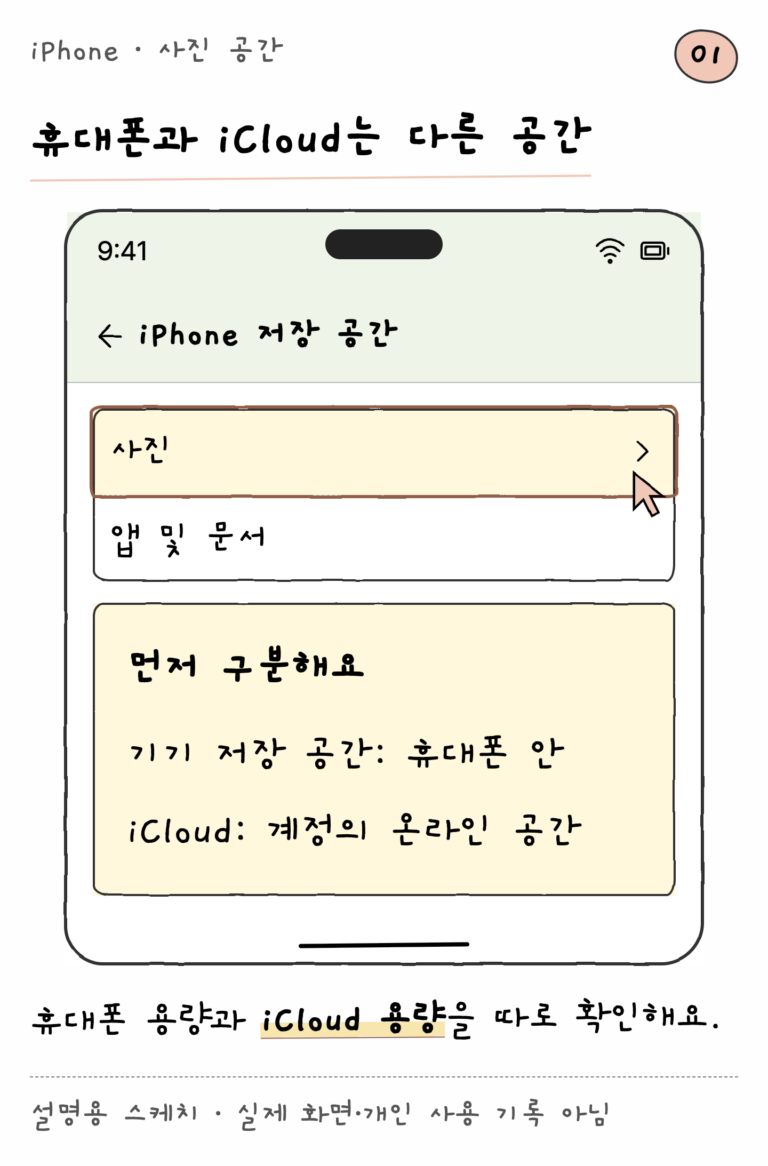 iPhone · 사진 공간 — 휴대폰과 iCloud는 다른 공간 (설명용 스케치)