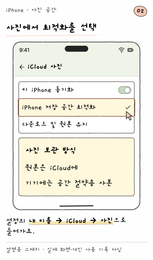 iPhone · 사진 공간 — 사진에서 최적화를 선택 (설명용 스케치)