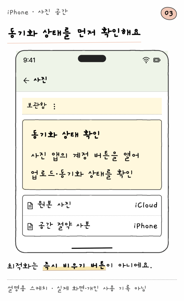 iPhone · 사진 공간 — 동기화 상태를 먼저 확인해요 (설명용 스케치)