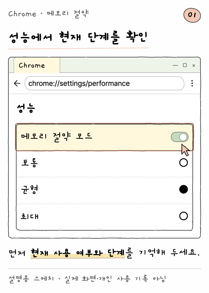 Chrome · 메모리 절약 — 성능에서 현재 단계를 확인 (설명용 스케치)