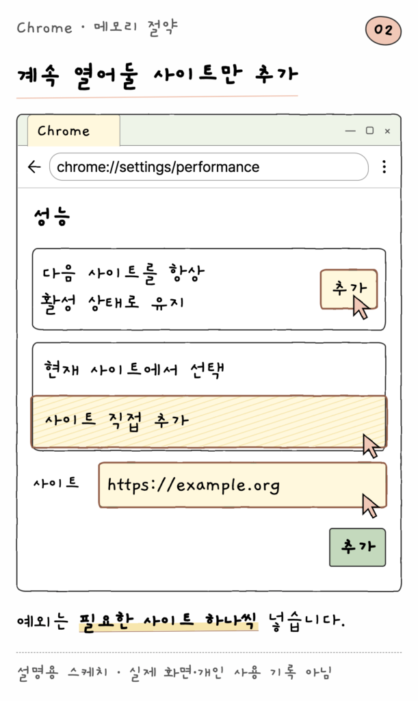 Chrome · 메모리 절약 — 계속 열어둘 사이트만 추가 (설명용 스케치)