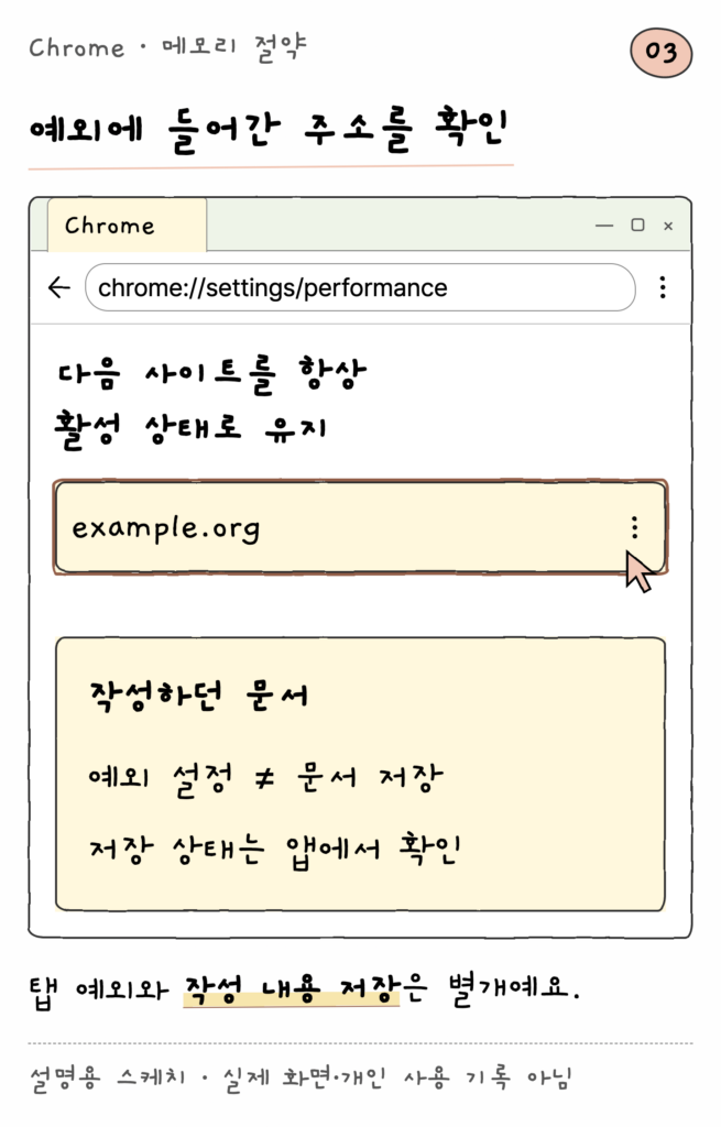 Chrome · 메모리 절약 — 예외에 들어간 주소를 확인 (설명용 스케치)