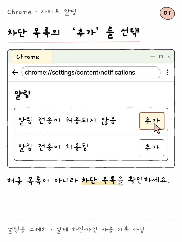 Chrome · 사이트 알림 — 차단 목록의 ‘추가’를 선택 (설명용 스케치)