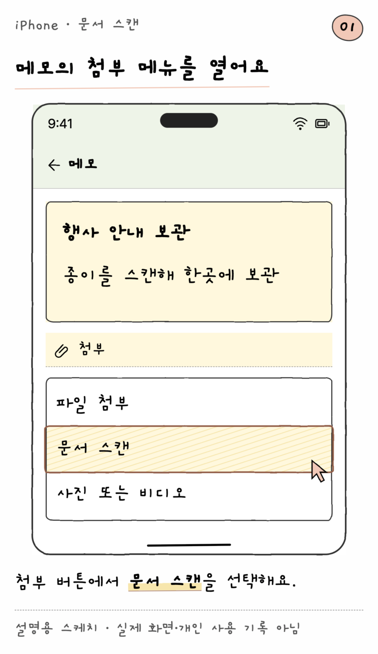 iPhone · 문서 스캔 — 메모의 첨부 메뉴를 열어요 (설명용 스케치)