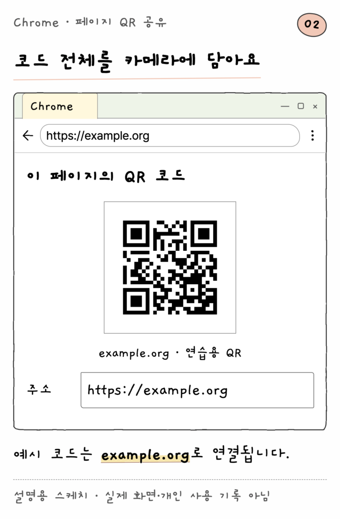 Chrome · 페이지 QR 공유 — 코드 전체를 카메라에 담아요 (설명용 스케치)