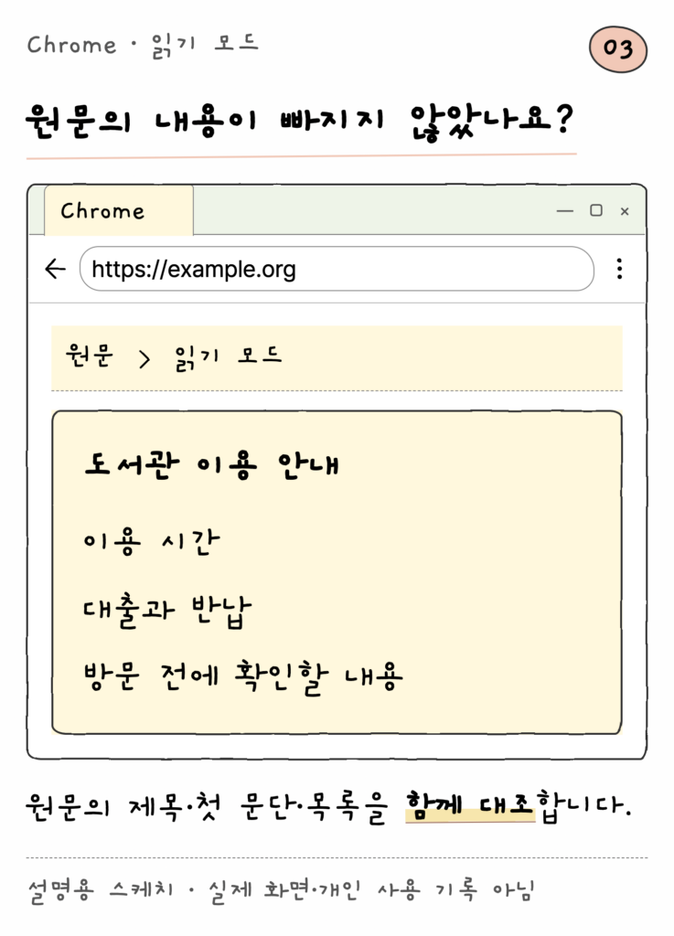 Chrome · 읽기 모드 — 원문의 내용이 빠지지 않았나요? (설명용 스케치)