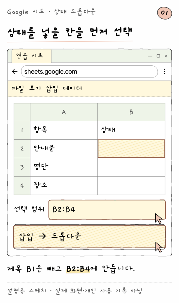 Google 시트 · 상태 드롭다운 — 상태를 넣을 칸을 먼저 선택 (설명용 스케치)