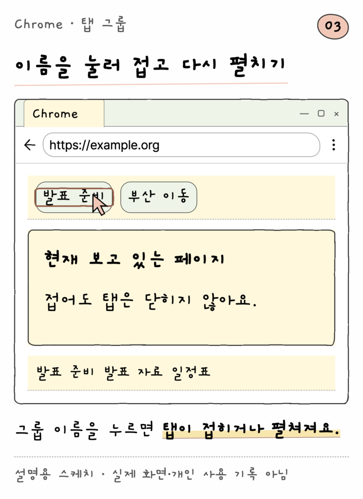 Chrome · 탭 그룹 — 이름을 눌러 접고 다시 펼치기 (설명용 스케치)