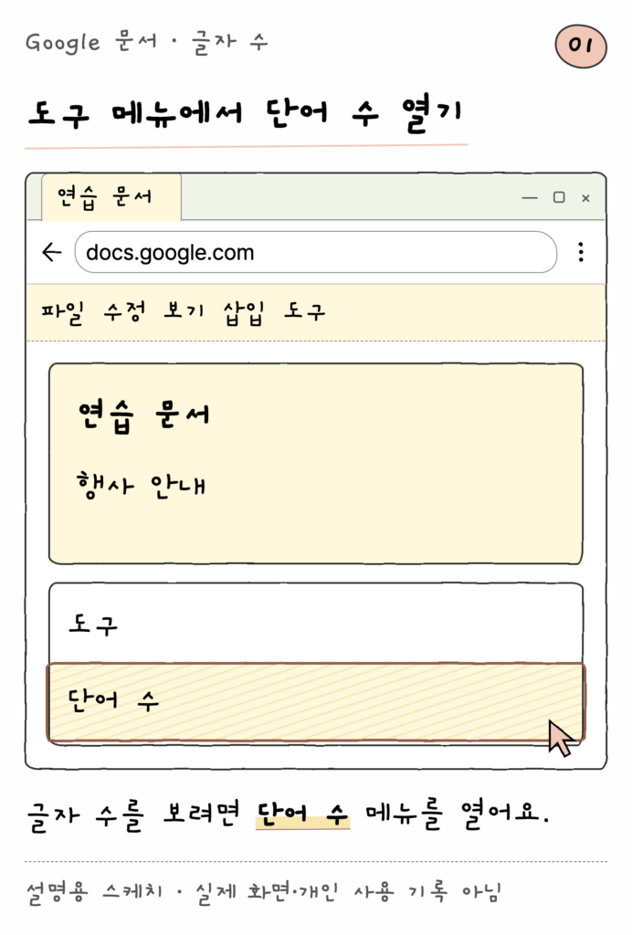 Google 문서 · 글자 수 — 도구 메뉴에서 단어 수 열기 (설명용 스케치)