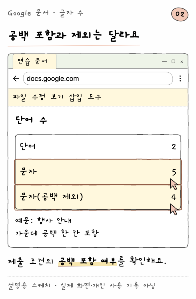 Google 문서 · 글자 수 — 공백 포함과 제외는 달라요 (설명용 스케치)
