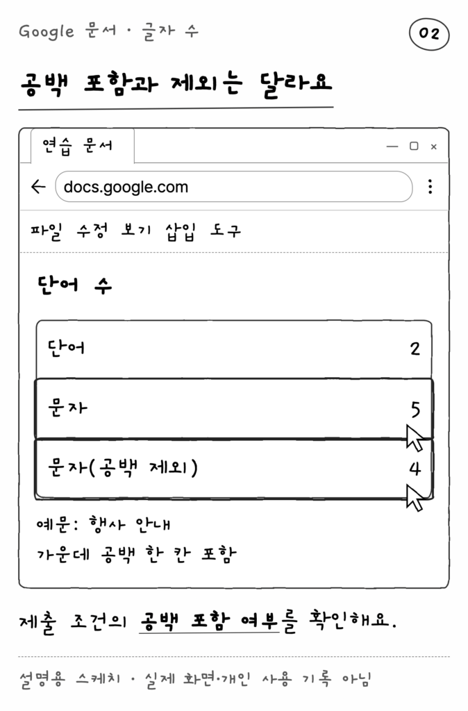 Google 문서 · 글자 수 — 공백 포함과 제외는 달라요 (설명용 스케치)