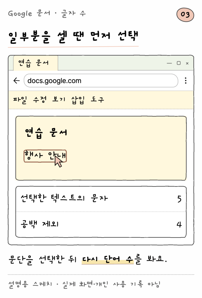 Google 문서 · 글자 수 — 일부분을 셀 땐 먼저 선택 (설명용 스케치)