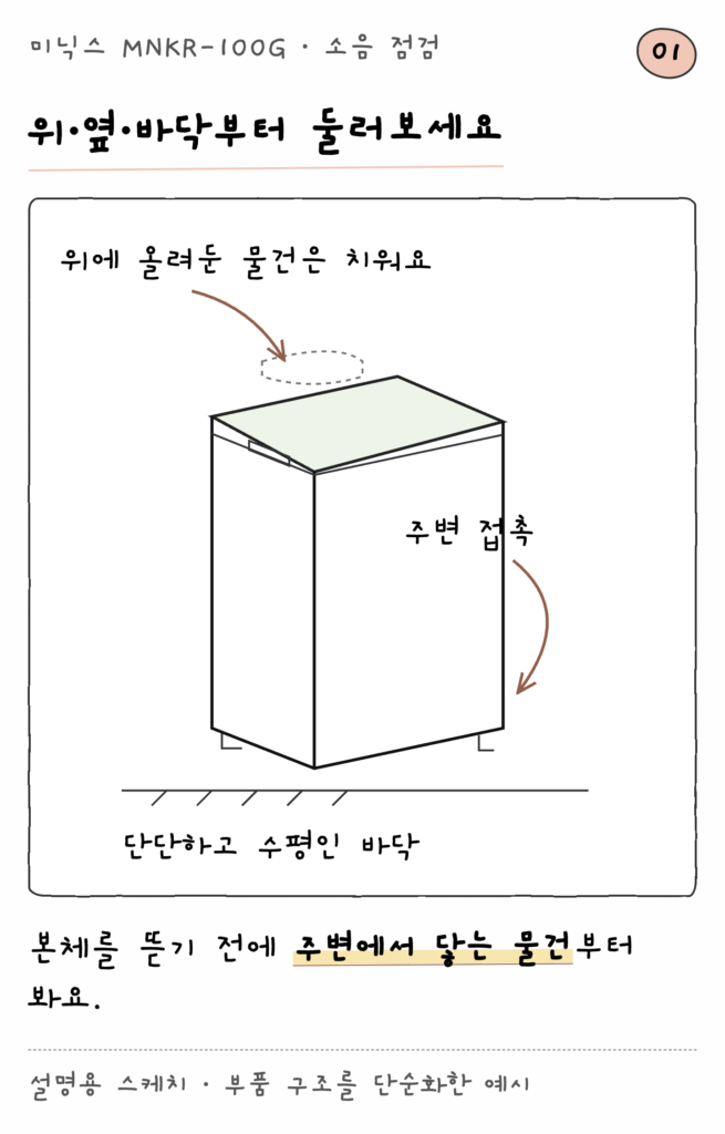 미닉스 MNKR-100G · 소음 점검 — 위·옆·바닥부터 둘러보세요 (설명용 스케치)