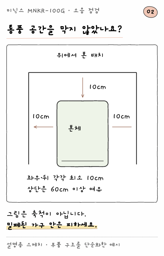 미닉스 MNKR-100G · 소음 점검 — 통풍 공간을 막지 않았나요? (설명용 스케치)
