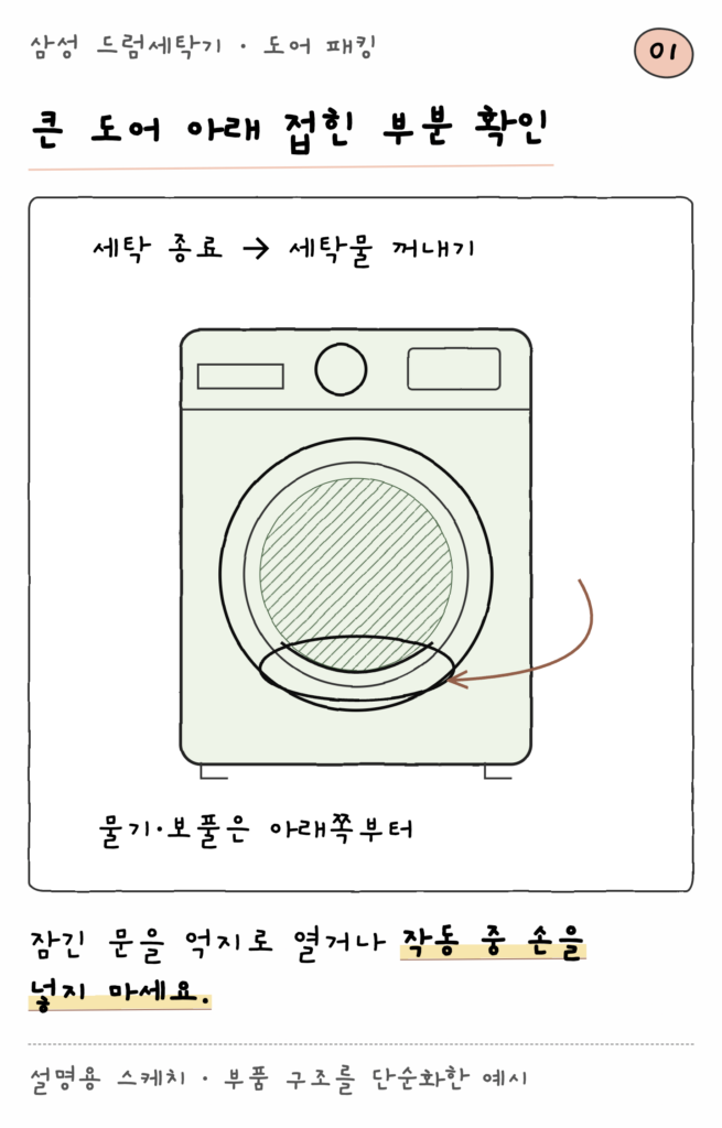 삼성 드럼세탁기 · 도어 패킹 — 큰 도어 아래 접힌 부분 확인 (설명용 스케치)