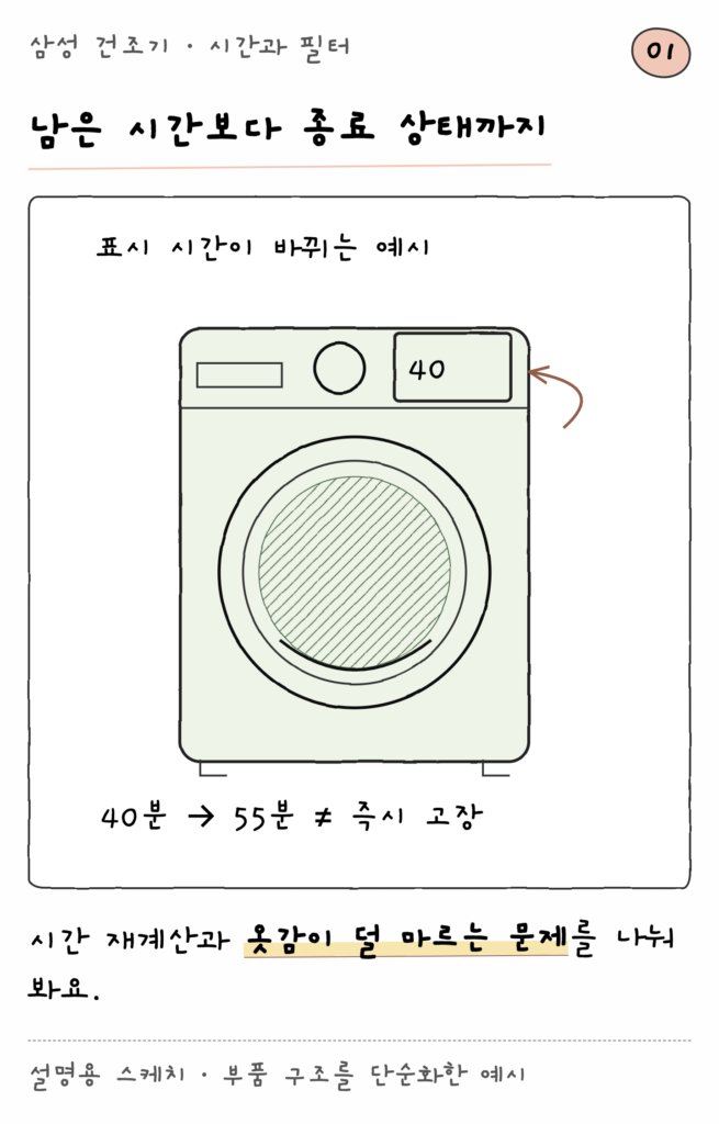 삼성 건조기 · 시간과 필터 — 남은 시간보다 종료 상태까지 (설명용 스케치)