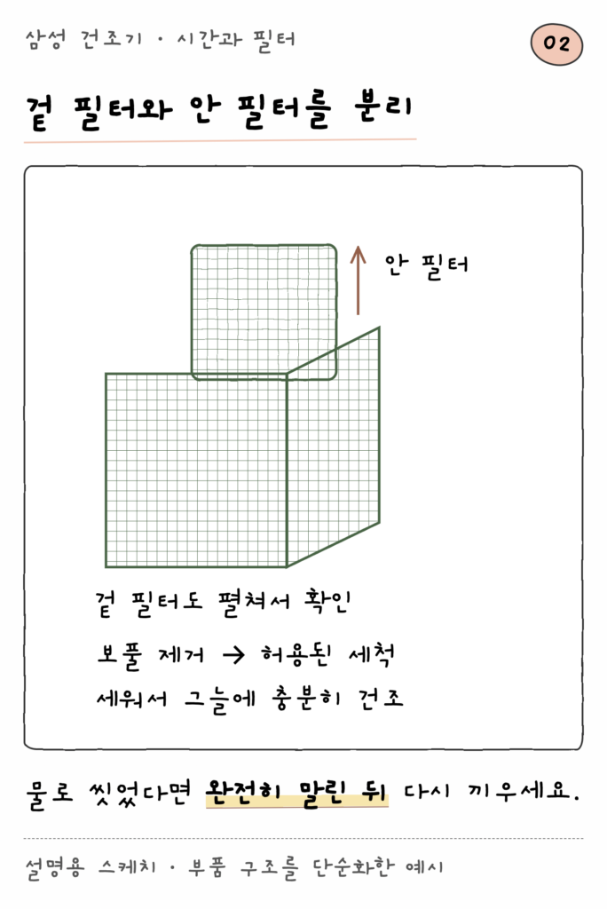 삼성 건조기 · 시간과 필터 — 겉 필터와 안 필터를 분리 (설명용 스케치)