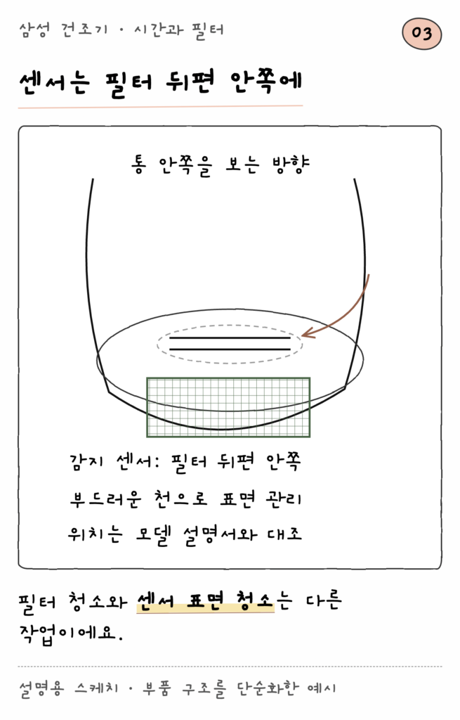 삼성 건조기 · 시간과 필터 — 센서는 필터 뒤편 안쪽에 (설명용 스케치)