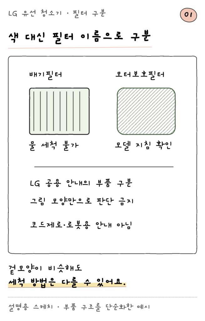 LG 유선 청소기 · 필터 구분 — 색 대신 필터 이름으로 구분 (설명용 스케치)