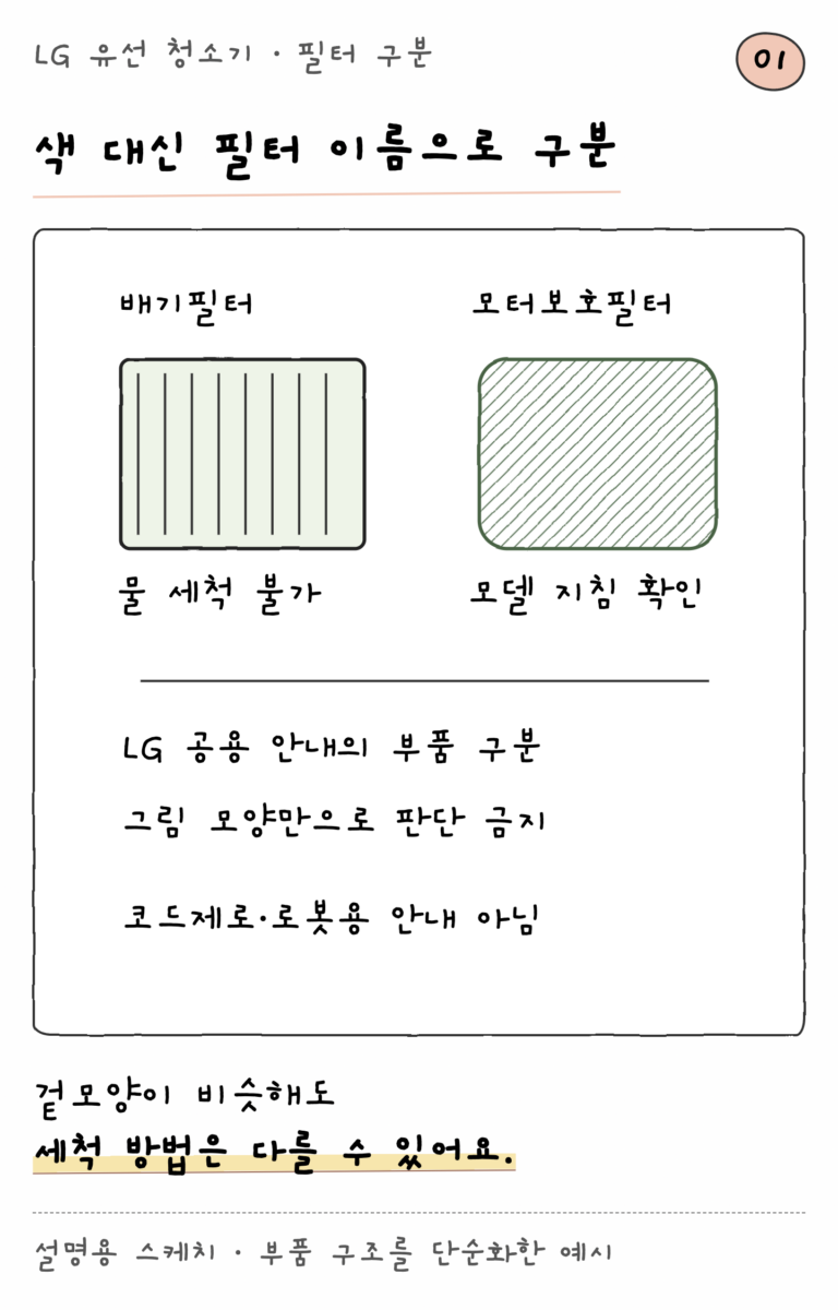LG 유선 청소기 · 필터 구분 — 색 대신 필터 이름으로 구분 (설명용 스케치)