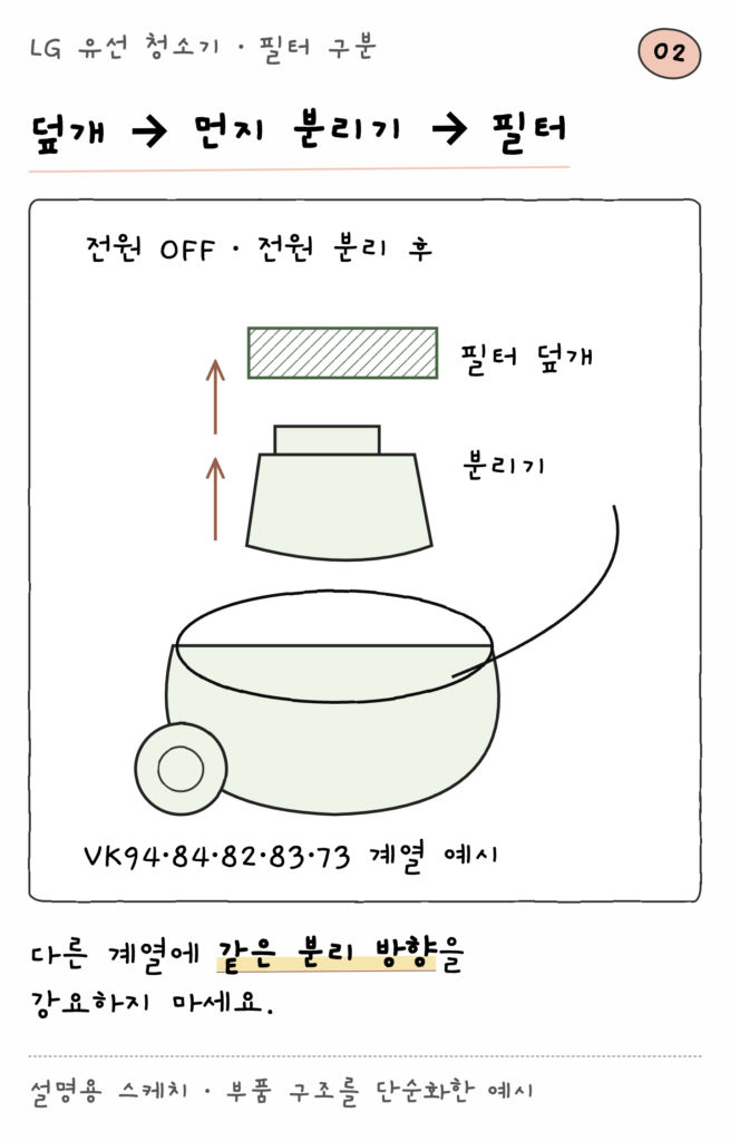 LG 유선 청소기 · 필터 구분 — 덮개 → 먼지 분리기 → 필터 (설명용 스케치)