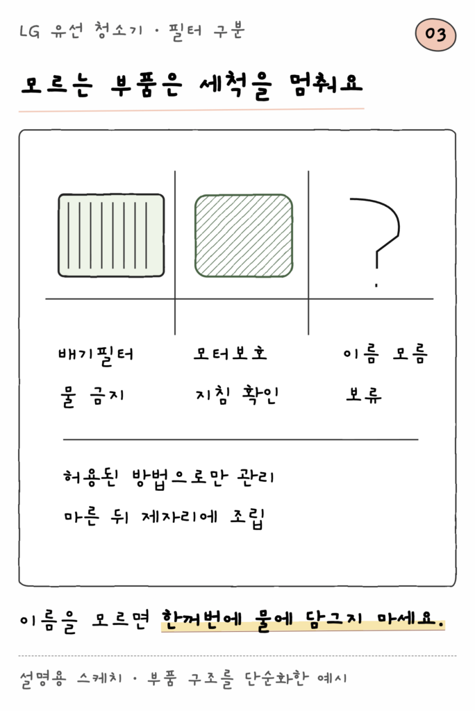 LG 유선 청소기 · 필터 구분 — 모르는 부품은 세척을 멈춰요 (설명용 스케치)