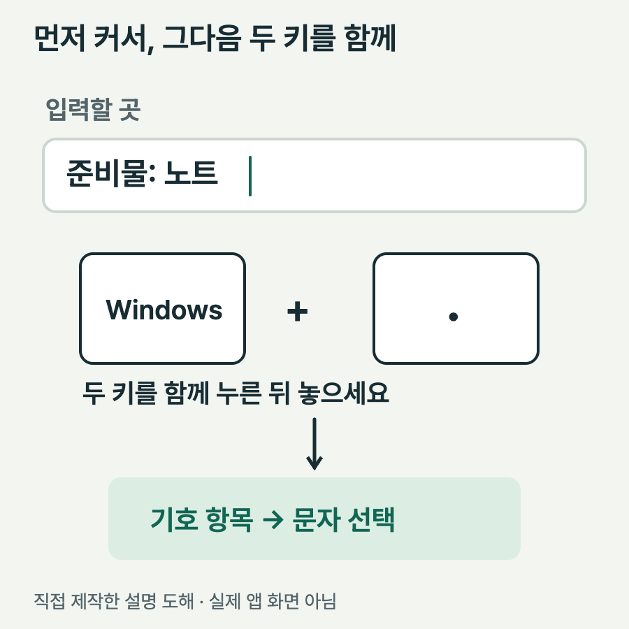 입력 위치에 커서를 두고 Windows 키와 마침표 키를 함께 누른 뒤 기호를 선택하는 키 조합과 입력 순서 도해