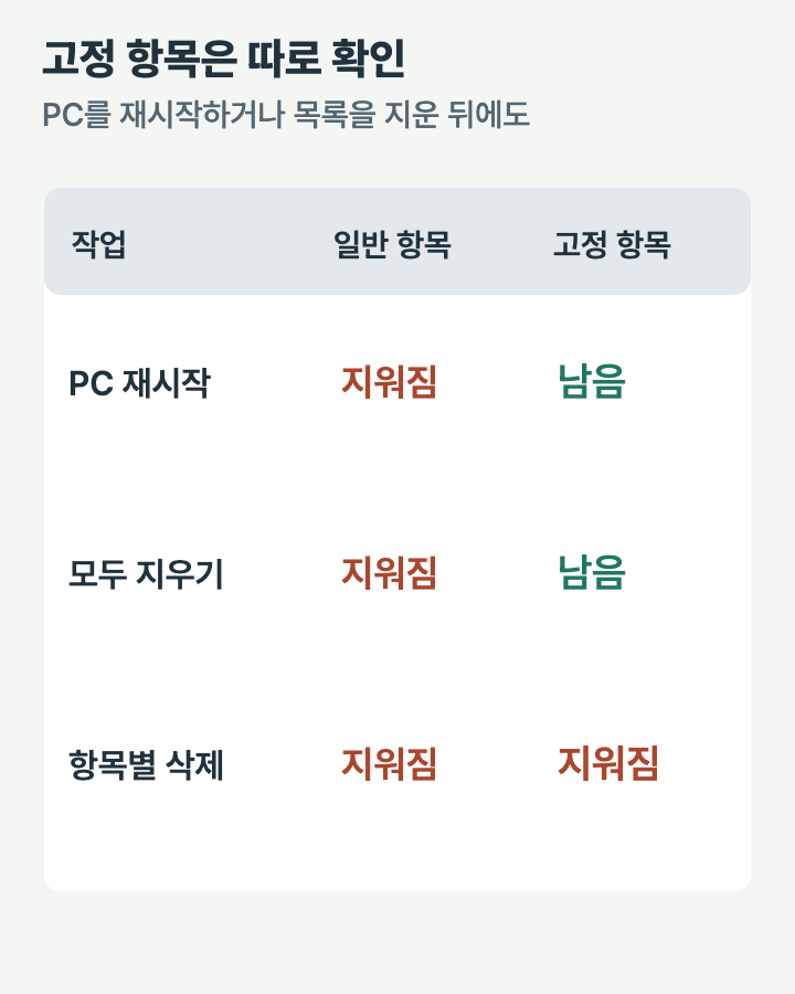 일반 항목은 재시작과 모두 지우기로 없어지지만 고정 항목은 남아 개별 삭제가 필요하다는 비교