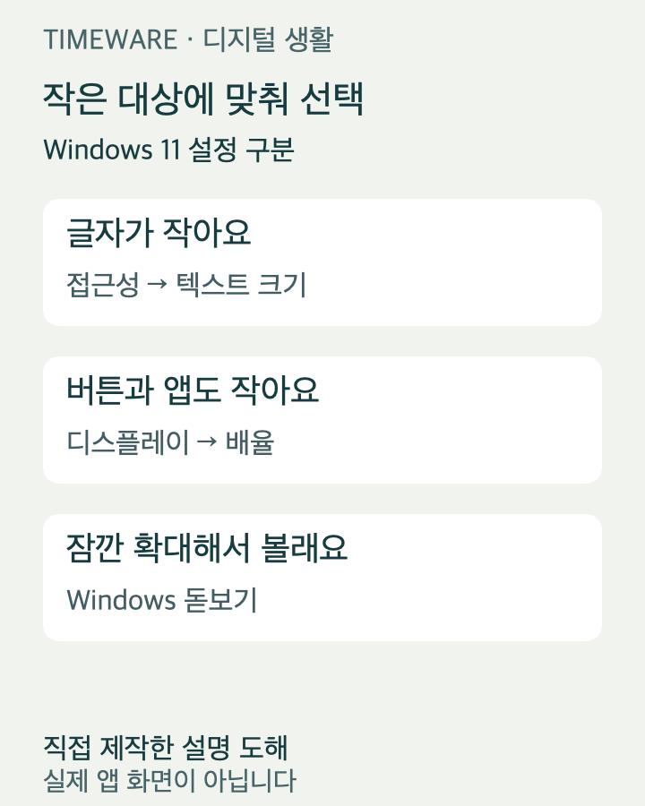 글자만 작을 때 텍스트 크기, 화면 전체는 배율, 일시적 확대는 돋보기로 구분한 도해