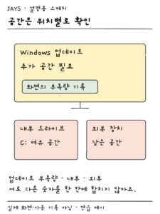 업데이트 부족량과 내부 드라이브 및 외부 장치 여유 공간을 분리한 설명용 스케치
